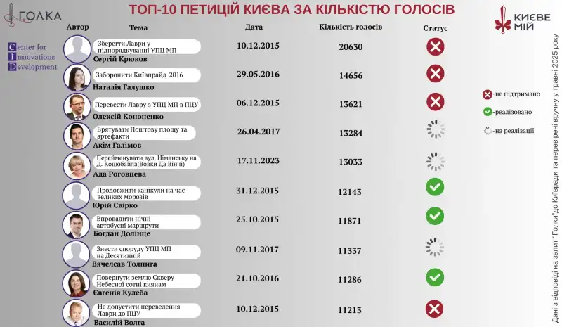 Вулиці, віра і спадщина: що найбільше хвилює киян за 10 років петицій