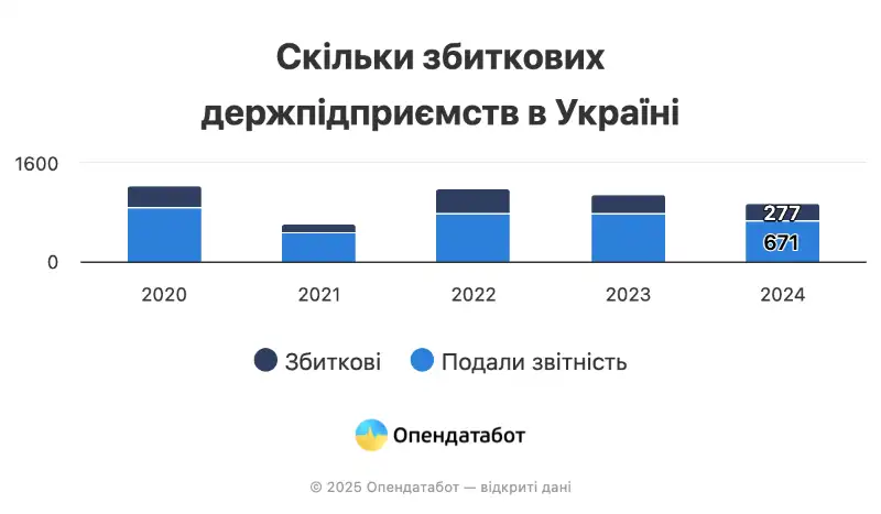 Держпідприємства під прицілом: майже половина компаній у 2024 році стали збитковими