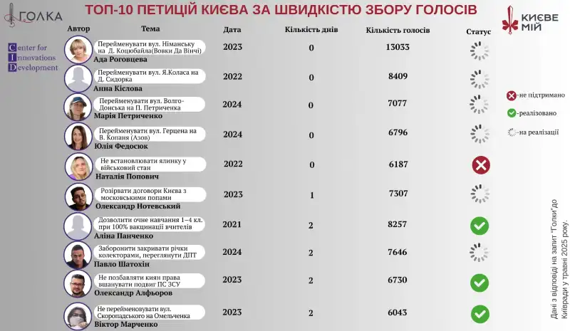 Вулиці, віра і спадщина: що найбільше хвилює киян за 10 років петицій