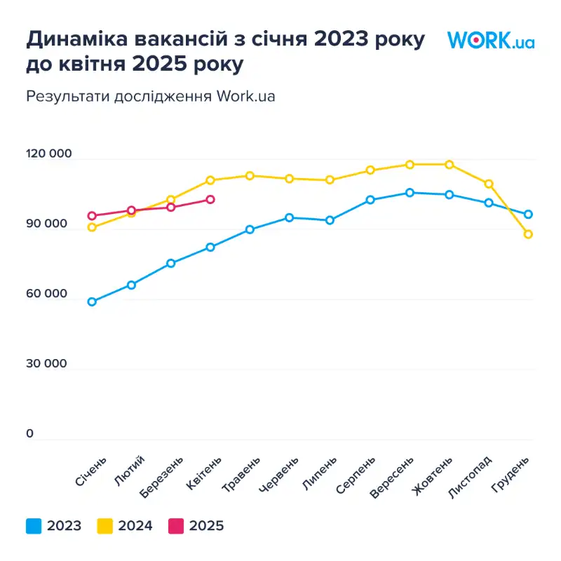 Роботодавці знижують вимоги: майже половина вакансій у квітні відкриті для новачків