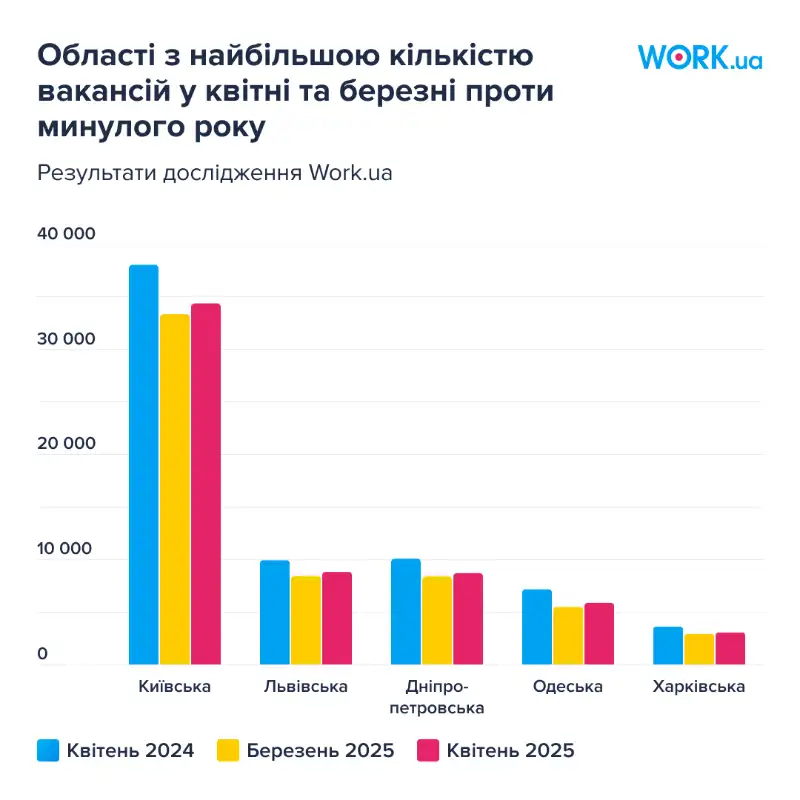Роботодавці знижують вимоги: майже половина вакансій у квітні відкриті для новачків