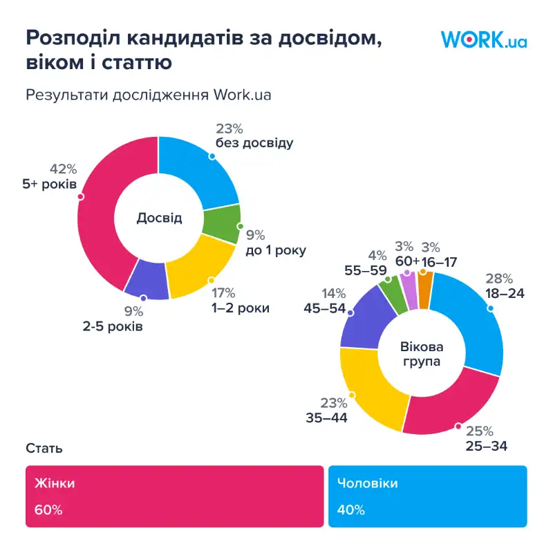 Роботодавці знижують вимоги: майже половина вакансій у квітні відкриті для новачків