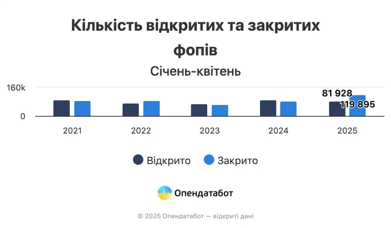 Закриття ФОПів в Україні зросло майже на половину: експерти пояснюють причини