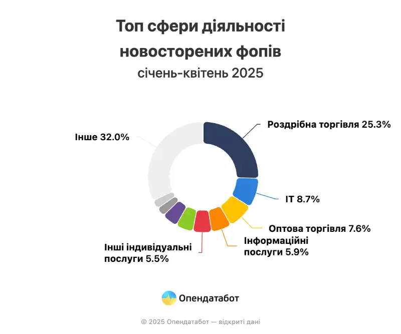 Закриття ФОПів в Україні зросло майже на половину: експерти пояснюють причини