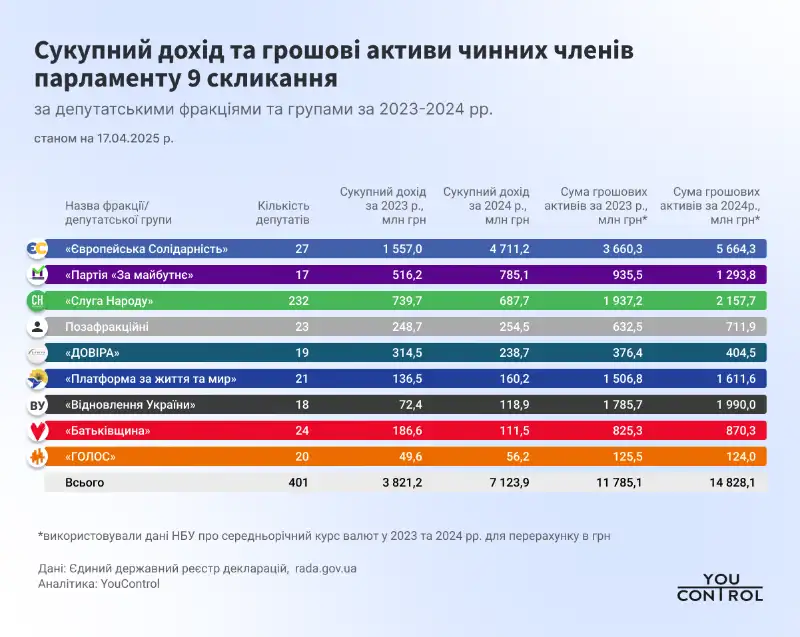 «Європейська Солідарність» лідирує за грошовими активами нардепів: у 2024 році депутати подвоїли доходи