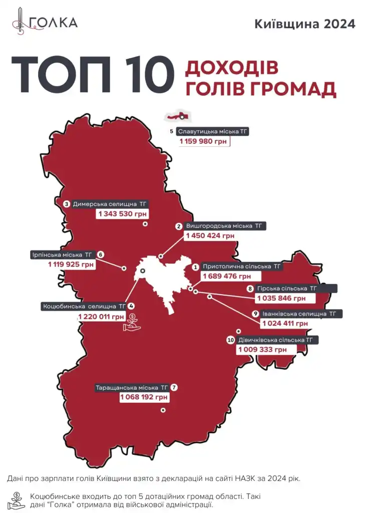 Мільйонні оклади в громадах Київщини: хто з мерів отримав найбільше у 2024 році