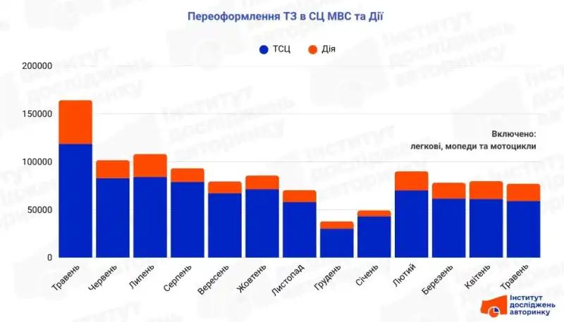 Продаж авто через «Дію» буксує: українці не поспішають відмовлятися від паперів