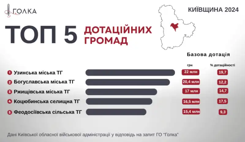 Мільйонні оклади в громадах Київщини: хто з мерів отримав найбільше у 2024 році