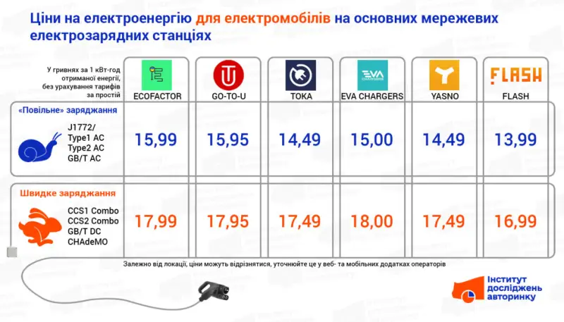 Скільки коштує зарядити електромобіль у липні: де дешевше, а де найдорожче