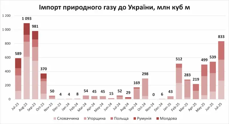 Україна суттєво наростила імпорт газу: у липні поставки зросли у 16 разів