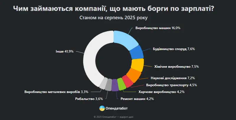В Україні зросла кількість справ щодо боргів із зарплати: найбільші порушники та проблемні регіони